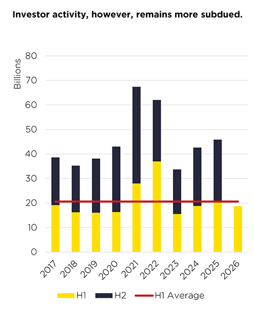 Savills Census 26 invest activity graph 
